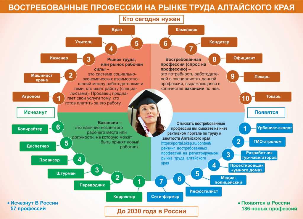 Профессии (специальности) для девушек