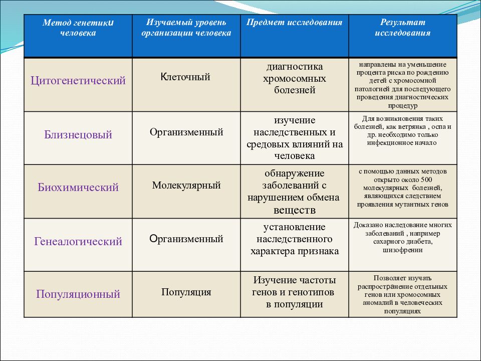 Методы изучения генетики человека – способы исследования в таблице (10 класс)