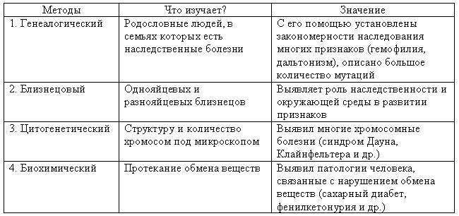 Методы изучения генетики человека. генеалогический метод изучения что такое генеалогический метод