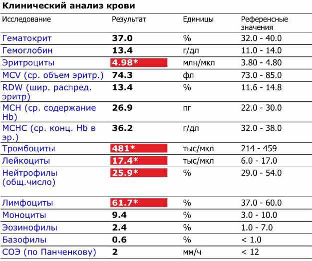 P-lcr (содержание крупных тромбоцитов в крови): что это, норма, когда повышается или понижается