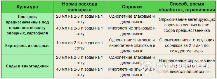 Инструкция по применению ликвидатора от сорняков, дозировка и аналоги