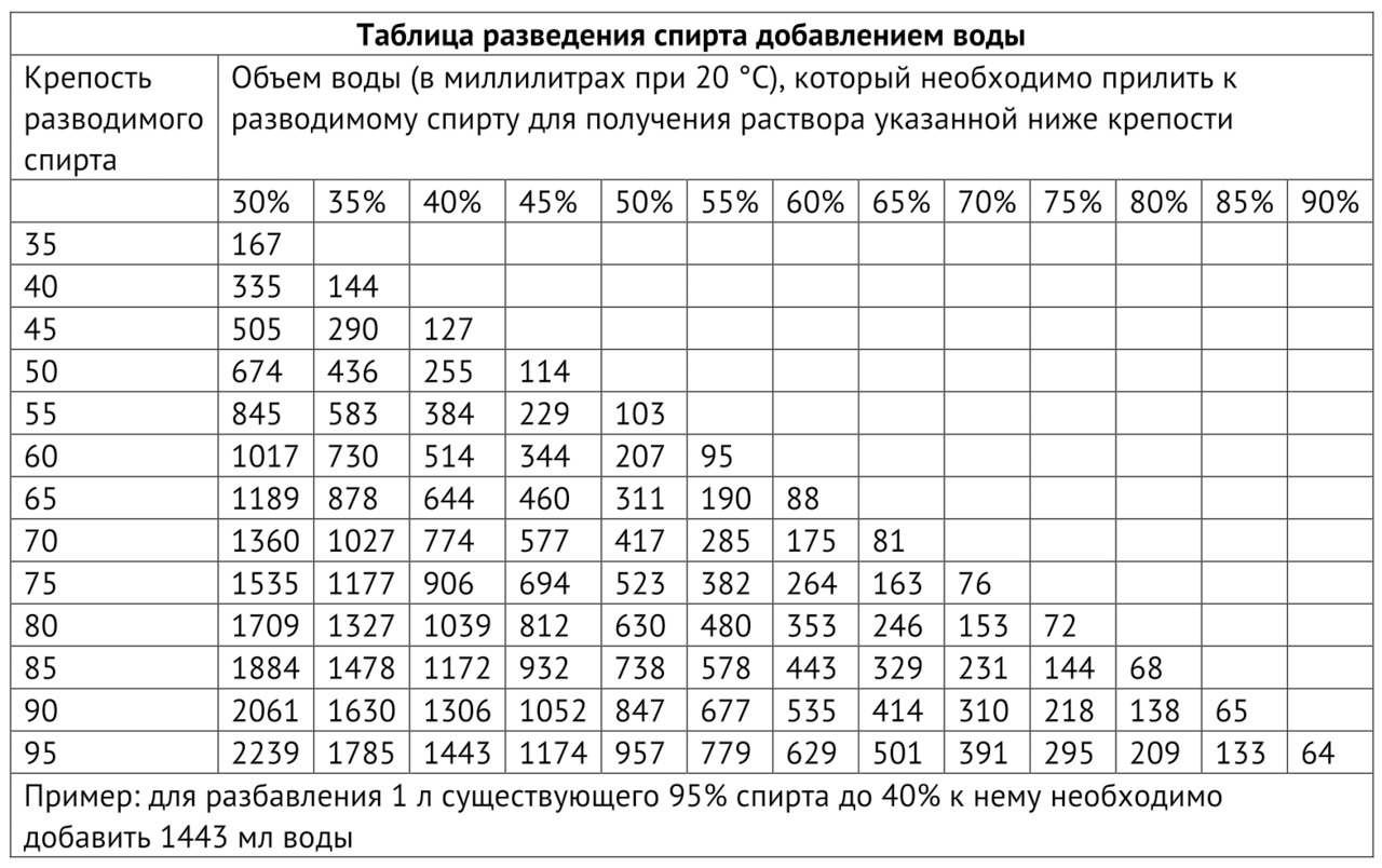 Как правильно разводить спирт с водой: подробная технология процесса, ингредиенты, таблица Фертмана для крепости Какую воду лучше использовать, что применяется для очистки
