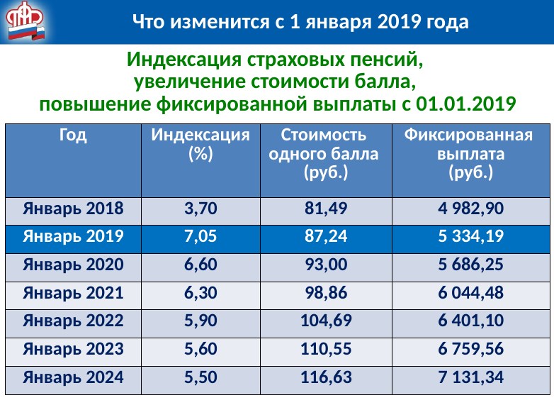 Индексация пенсий в 2024 неработающим пенсионерам, график выплаты