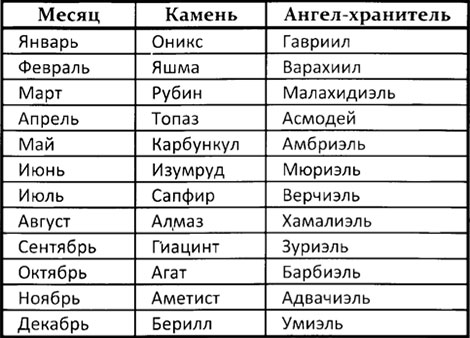 Ваш ангел – хранитель по дате рождения: узнайте его имя, пол, возраст и характер