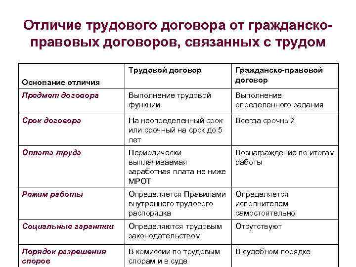 Как составить гражданско-правовой договор