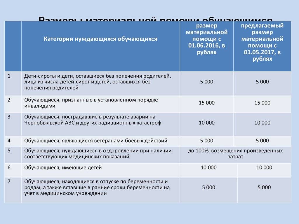 Материальная помощь раз в год от соцзащиты малоимущим семьям: кому положена, размер единовременной выплаты, как получить