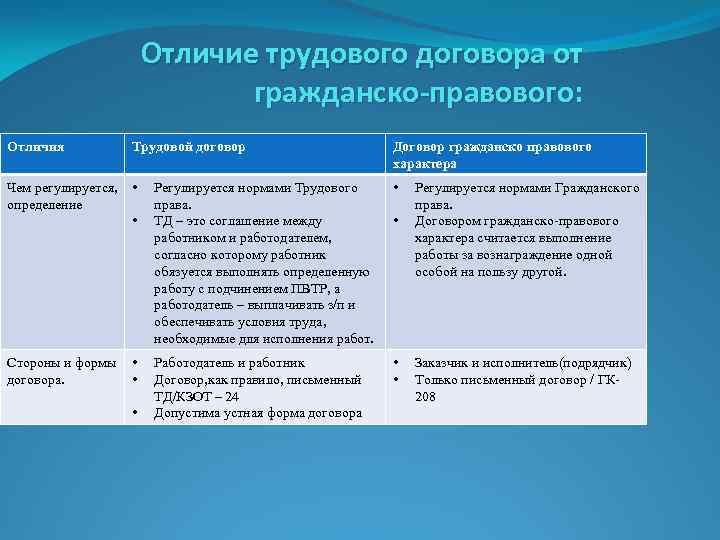 Сравнительная характеристика трудового договора и договора гпх
