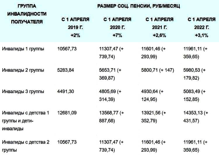 Инвалидность 3 группы: льготы и другая помощь от государства