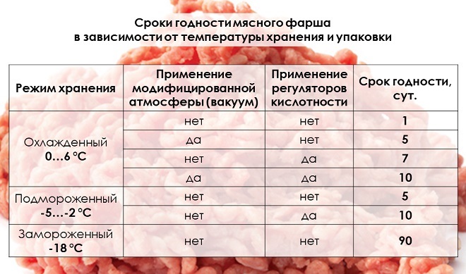 Сколько можно хранить различные виды мяса в морозилке?