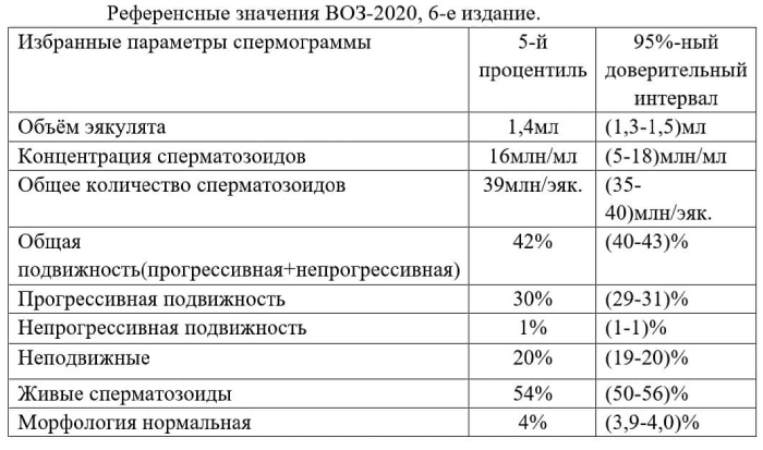 Как уменьшить повышенную вязкость в спермограмме: что делать для восстановления, лечение народными средствами