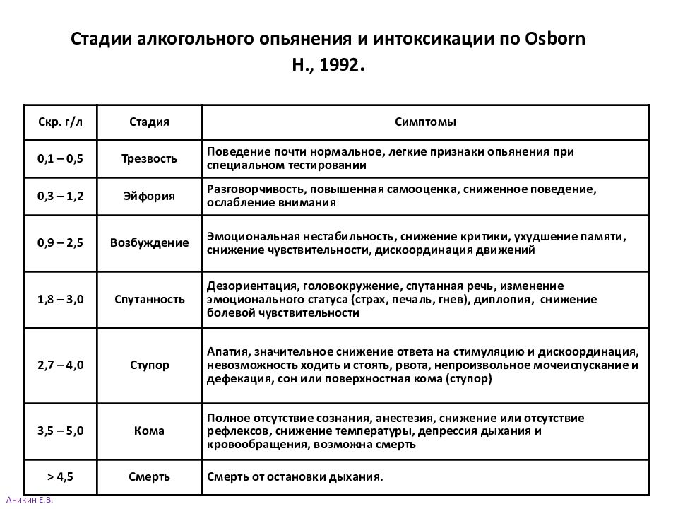 Алкогольное опьянение: стадии состояния, характерные признаки тяжелой степени