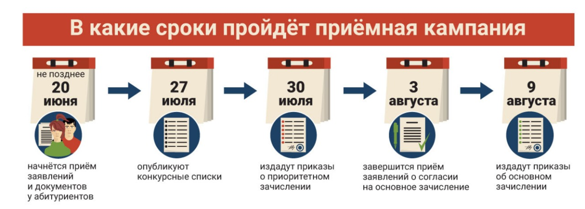 Как правильно подавать документы в вуз в 2020 году