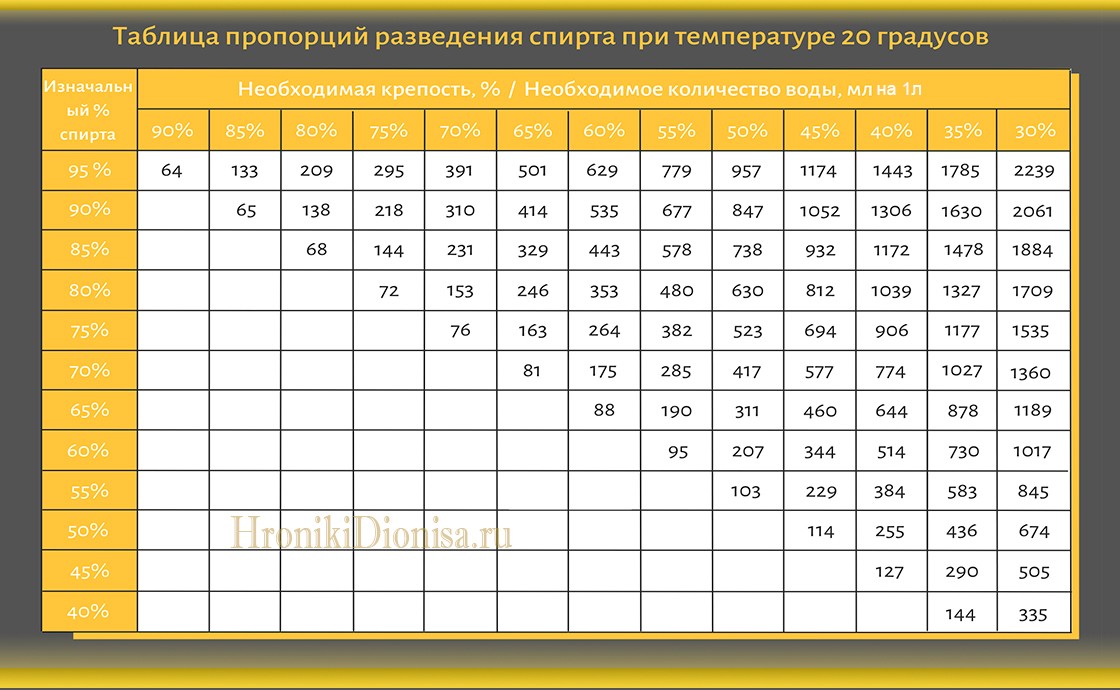 Как правильно развести спирт - "добрый-совет.ru"