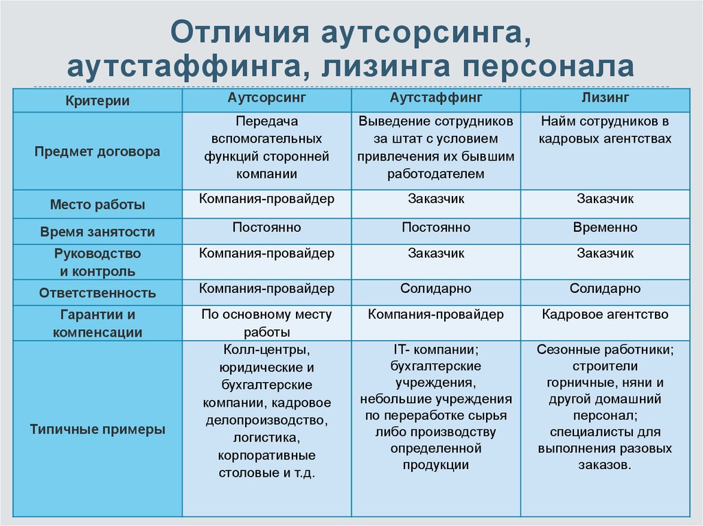 Аутсорсинг персонала на предприятии