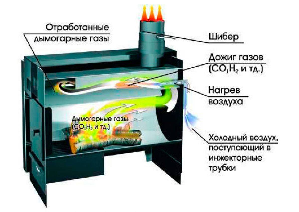 Конвекционная печь - что это такое, применение в кулинарии и как выбрать по характеристикам, брендам и цене