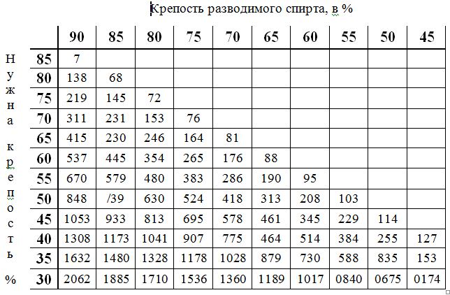Как правильно разводить спирт водой для употребления — наркология от а до я