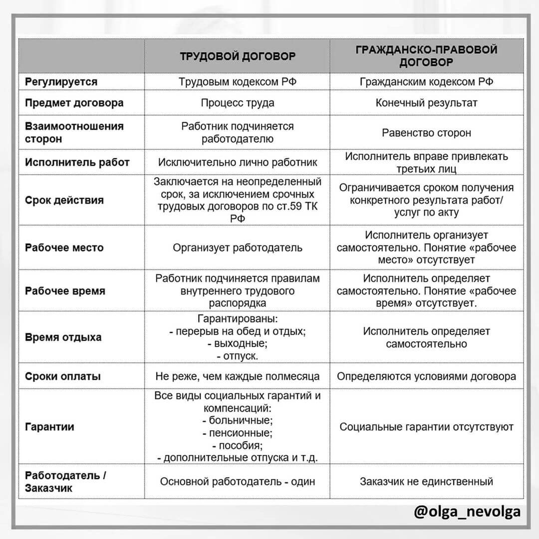 Отличие договора гпх от трудового (основные характеристики)