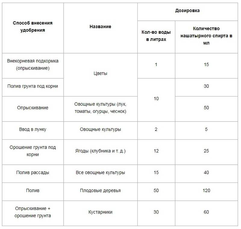 Аммиак и нашатырный спирт - что это такое и отличия - премудрости