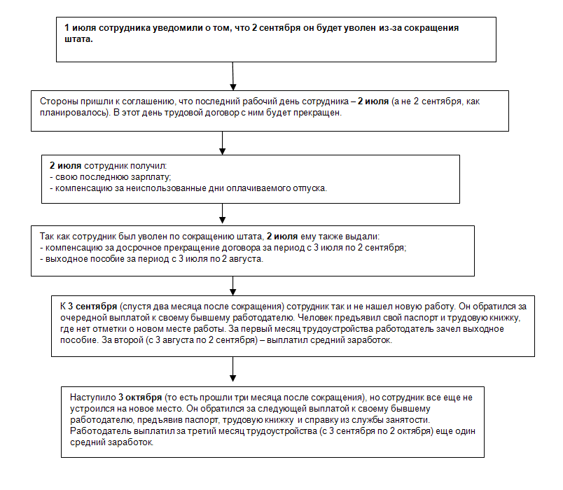 Выходное пособие сотруднику при увольнении по сокращению штатов