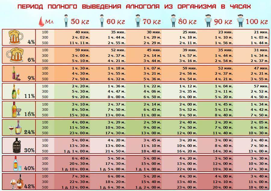 Сколько времени держится в крови алкоголь | единая городская наркологическая служба