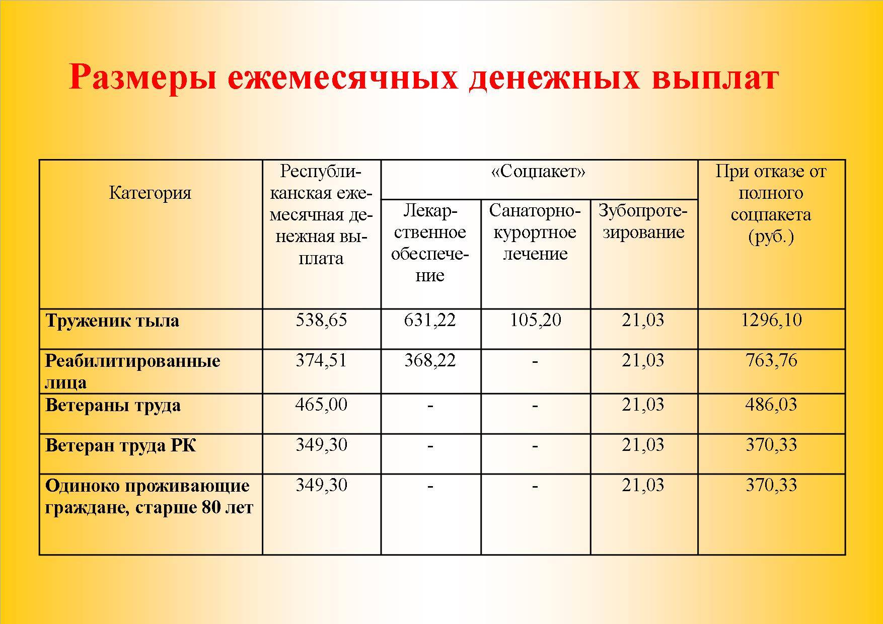 Все субсидии для инвалидов 1, 2 и 3 групп