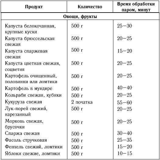 Сколько нужно варить мясо
