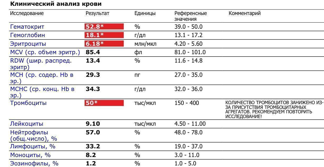 Повышенные тромбоциты у ребенка: о чем это говорит? причины повышенных тромбоцитов в крови у детей