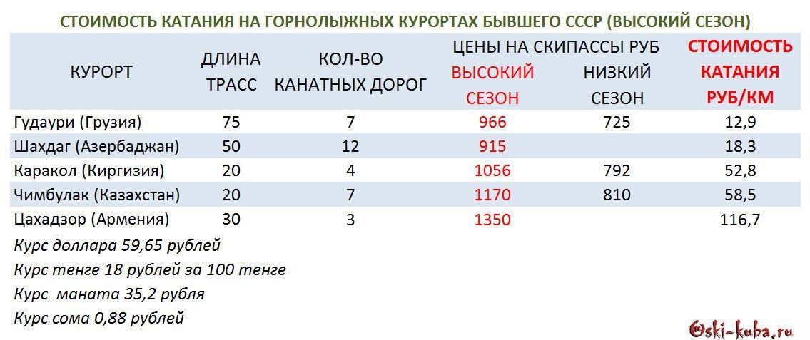 Отдых зимой в горах: топ-9 горнолыжных курортов