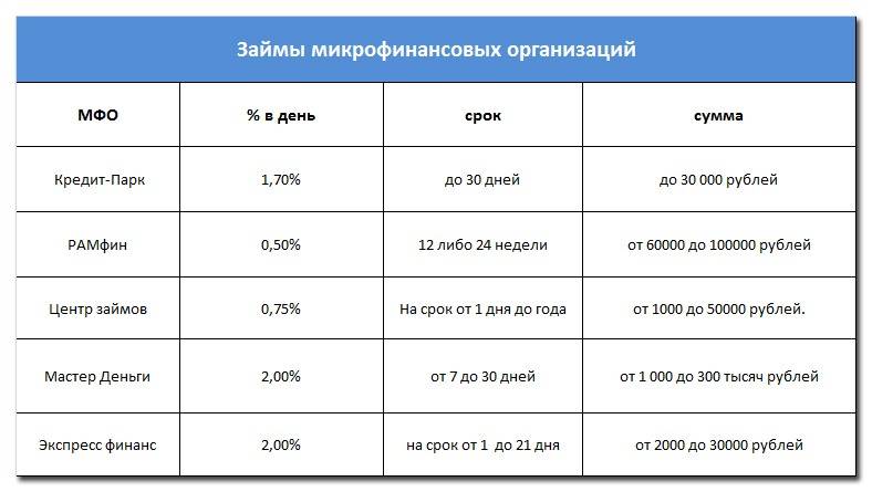 Займы без звонков и проверок по телефону