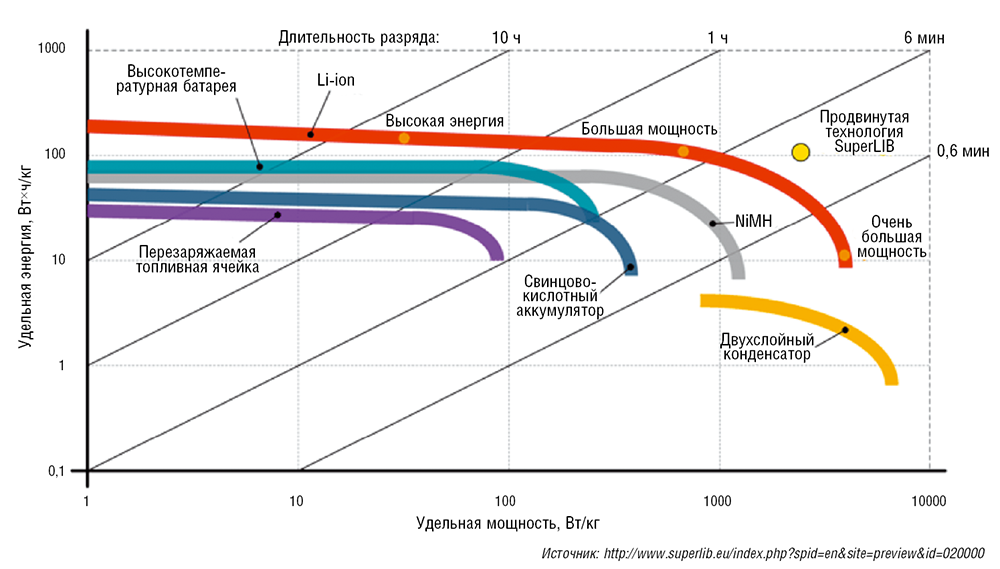 Способы восстановления аккумулятора телефона