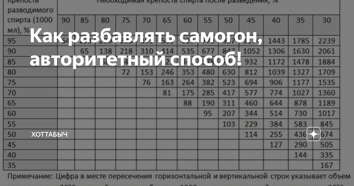 Как разбавить самогон водой: калькулятор просчетов и точная таблица