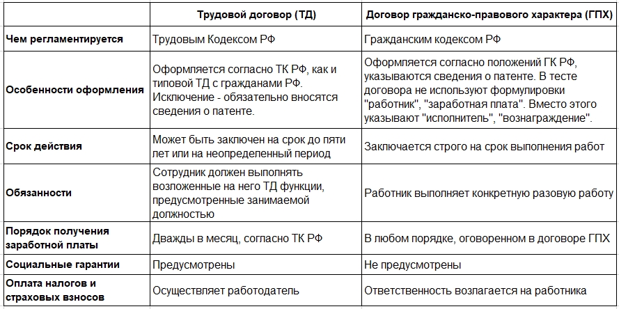Договор гпх — что это такое и чем он отличается от трудового