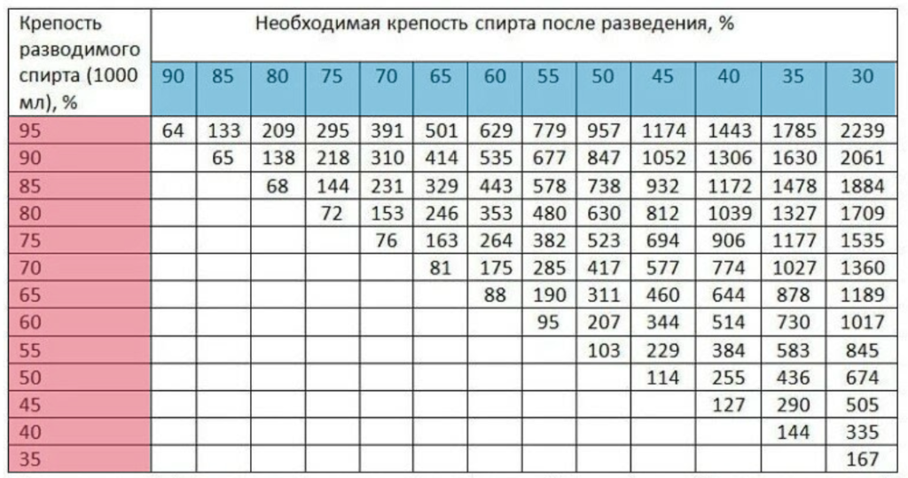 Как разбавить самогон водой: таблица и формула