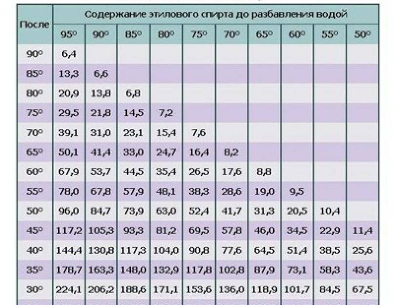 Как правильно разводить спирт разной крепости в домашних условиях