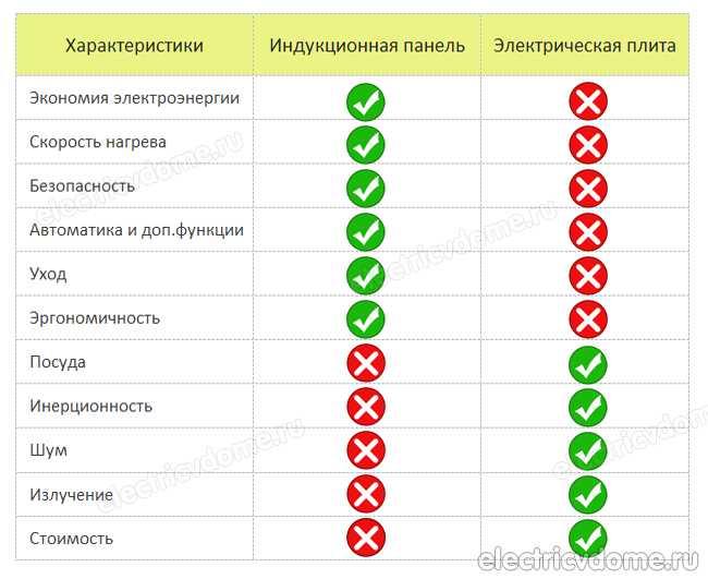 Стеклокерамическая плита: плюсы и минусы варочной панели