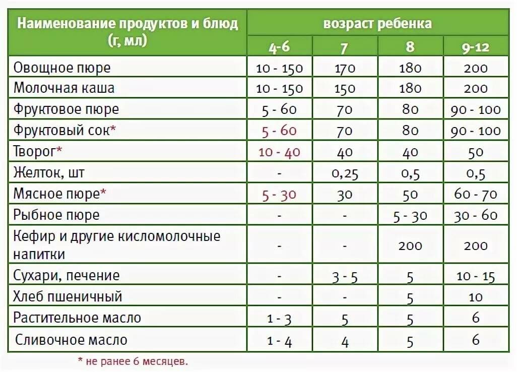 Мясное пюре для грудничка в домашних условиях: как вводить мясо в прикорм, когда