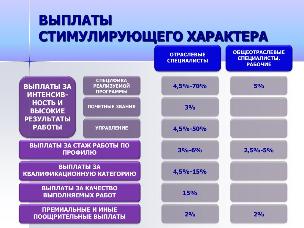 Стимулирующие выплаты в 2018 году помогают по достоинству оценить работу сотрудников предприятия Узнайте, кому полагается поощрение и как оно способствует мотивации работников