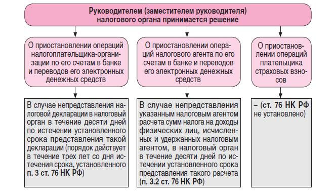Проверить расчетный счет на блокировку: подробная инструкция в картинках