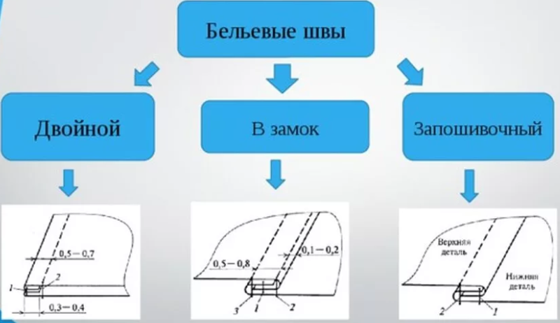 Бельевой шов для постельного белья