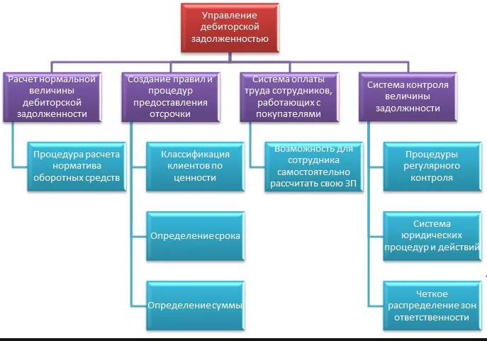 Оборачиваемость дебиторской задолженности