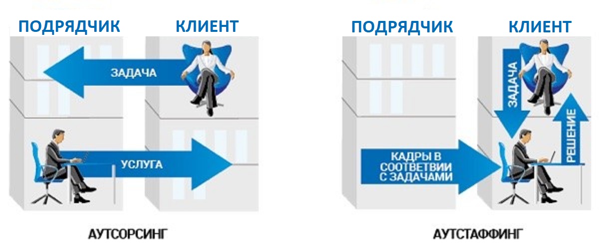 Плюсы и минусы аутсорсинга: примеры, виды и нюансы