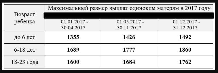 Мать-одиночка льготы и пособия в 2021 году: полный перечень, новые выплаты, условия