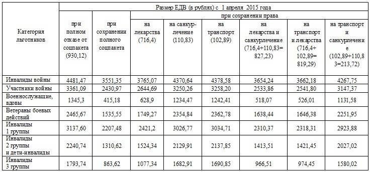 Льготы для инвалидов 2 группы в 2018: размер, как получить, перечень