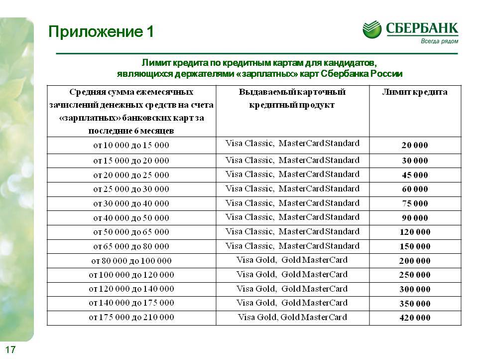 Максимальная сумма перевода через онлайн сбербанк: какой лимит