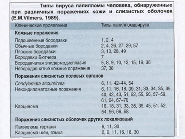 Впч 16 и 18 типа у женщин - как избежать рака шейки матки