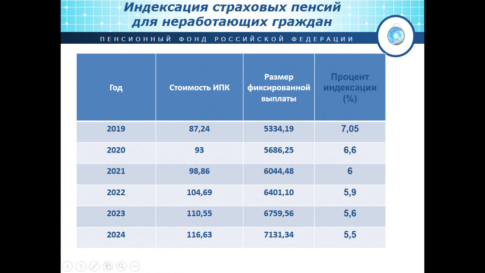 Индексация пенсии в 2018 году, пенсии неработающим, социальные и трудовые пенсии