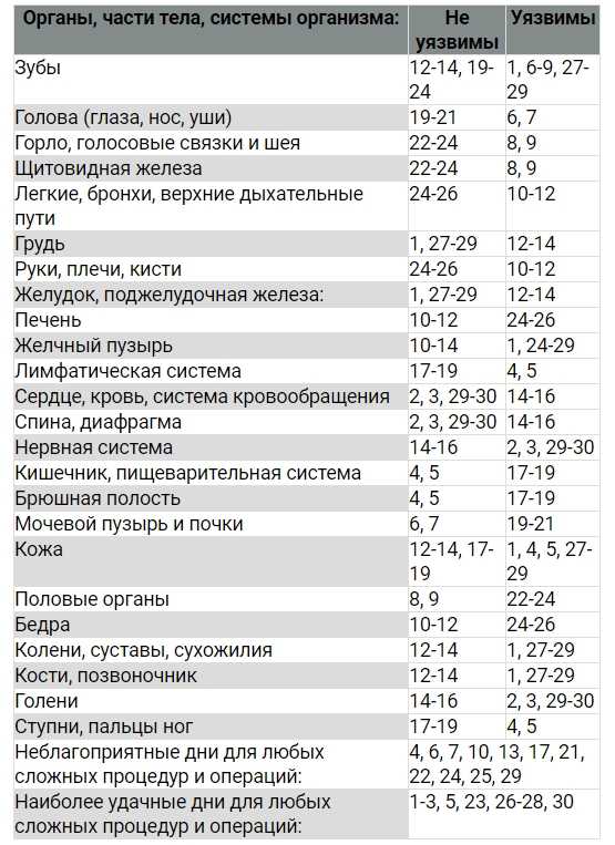 Хирургические операции по лунному календарю 2018. когда делать операцию по лунному календарю 2018.. лунный календарь 2018 - помощник при планировании хирургических операций