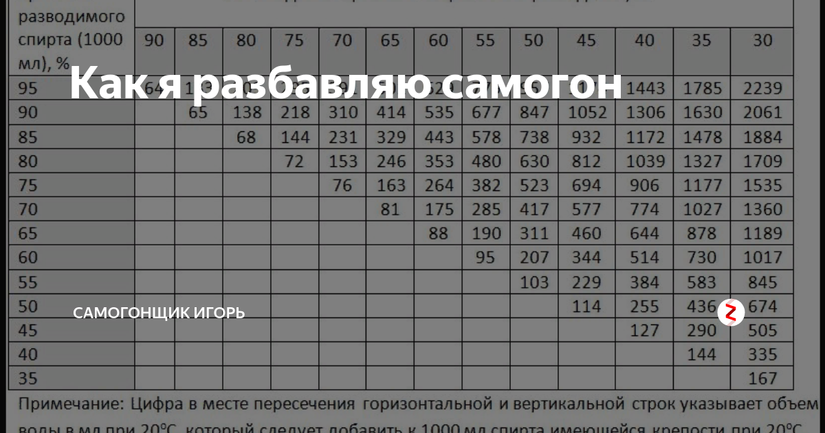 Как подготовить воду для разбавления спирта. какой водой разбавлять спирт
