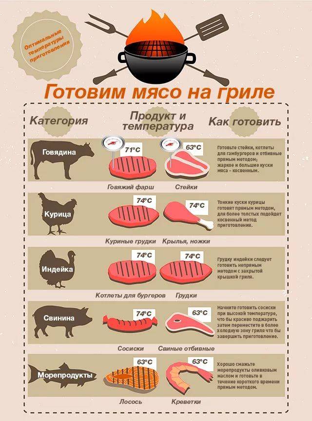 Как и сколько нужно варить индейку до готовности?