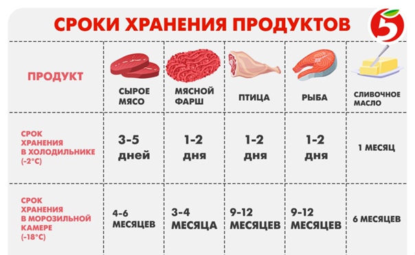 Как хранить в холодильнике мясо и рыбу